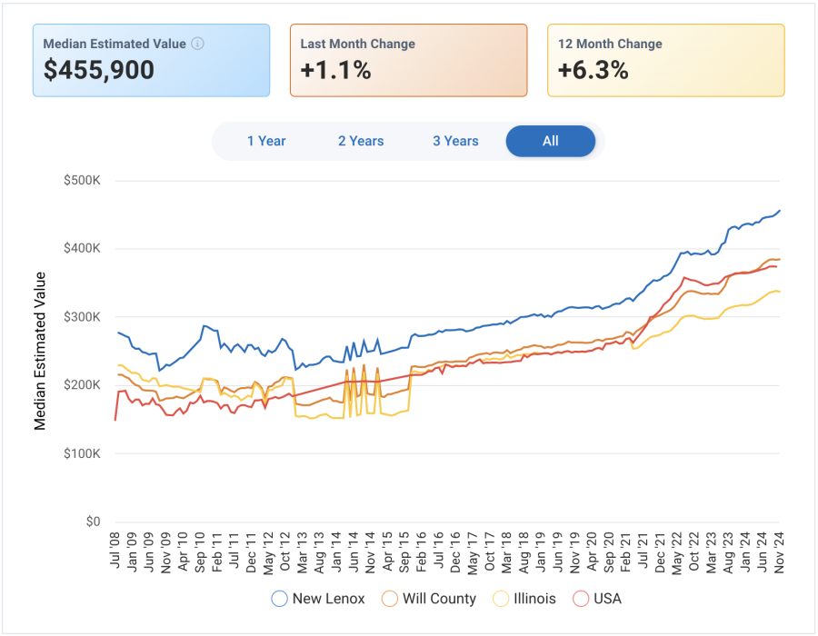 graph showing home values in New Lenox Illinois from 2008 to 2023